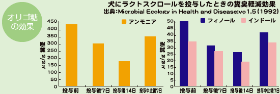 犬にラクトスクロールを投与したときの糞臭軽減効果 表
